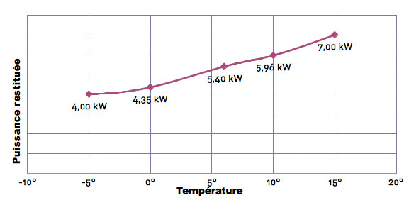 Courbe de rendement de la pompe à chaleur CLIMEXEL HH 62M 7 Kw Courbe de rendement de la pompe à chaleur CLIMEXEL HH 62M 7 Kw