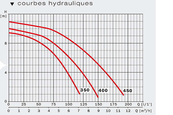 Diagramme De Performances des pompes de filtration ESPA NIPER Diagramme De Performances des pompes de filtration ESPA NIPER
