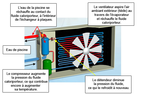 Principe de fonctionnement de la pompe à chaleur CLIMEXEL Principe de fonctionnement de la pompe à chaleur CLIMEXEL