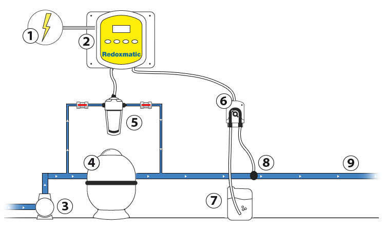 Redoxmatic avec 1 pompe doseuse Redoxmatic avec 1 pompe doseuse