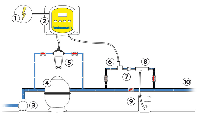 Redoxmatic avec electrovanne et dispositif injection par effet venturi Redoxmatic avec electrovanne et dispositif injection par effet venturi