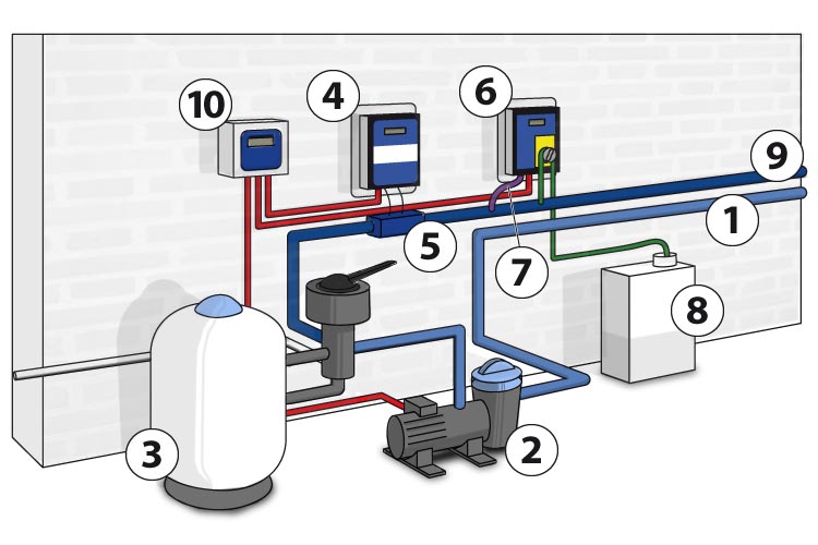 Schéma fonctionnement électrolyse et régulation pH I SEL Schéma fonctionnement électrolyse et régulation pH I SEL