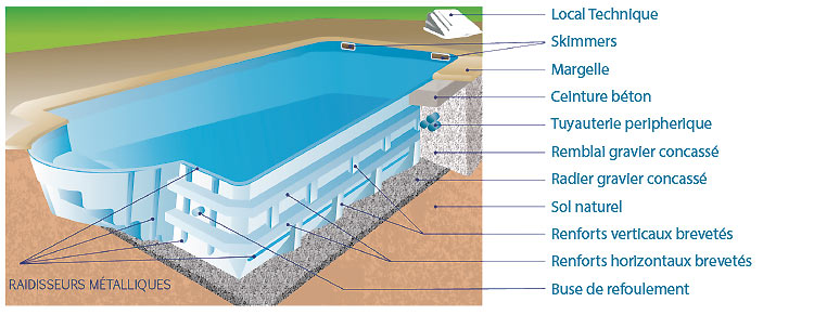 Schéma descriptif de piscine coque polyester Schéma descriptif de piscine coque polyester