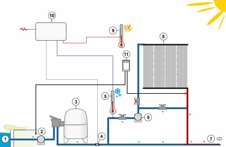 Régulation auto, avec pompe auxiliaire séparée, régulation de température intégrée : chauffage solai Régulation auto, avec pompe auxiliaire séparée, régulation de température intégrée : chauffage solai