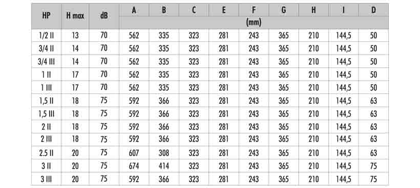 Tableau dimensions Pompes piscine ASTRAL Victoria Plus Tableau dimensions Pompes piscine ASTRAL Victoria Plus
