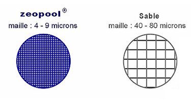 Comparatif des finesses de filtration Comparatif des finesses de filtration