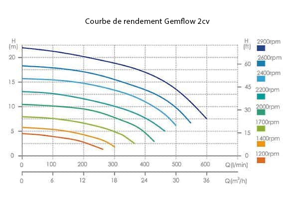 Courbes pompe à vitesse variable E Flow VS Courbes pompe à vitesse variable E Flow VS