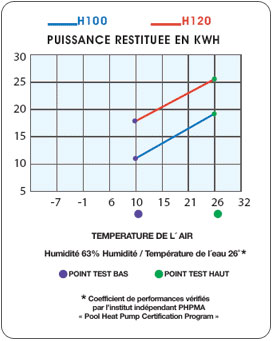 Courbe h100 h120 Courbe h100 h120