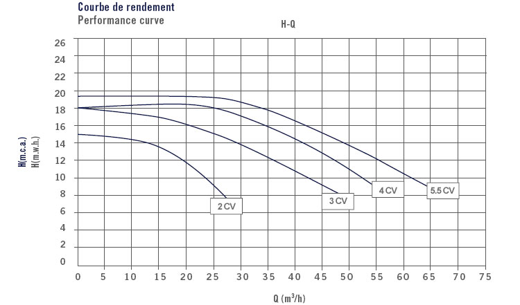 Courbe puissance aral sp300 Courbe puissance aral sp300