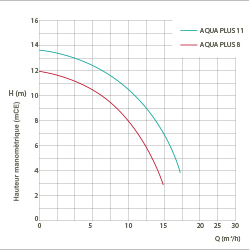 Courbe rendement aqua plus Courbe rendement aqua plus