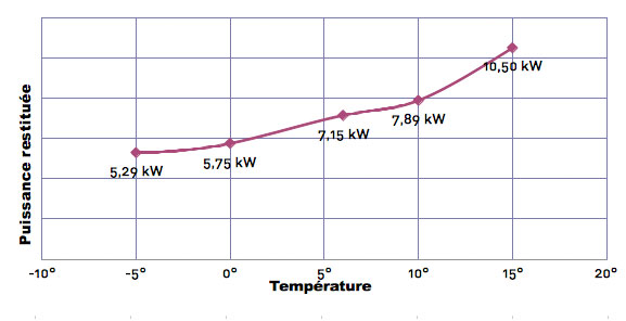Courbe de rendement de la pompe à chaleur CLIMEXEL HH 72M 10.5 Kw Courbe de rendement de la pompe à chaleur CLIMEXEL HH 72M 10.5 Kw