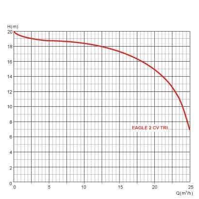 Schema de la courbe de rendement pompe Pentair Eeagle