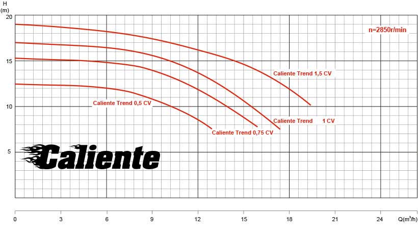 Courbe de rendement pompe filtration piscine Caliente Trend Courbe de rendement pompe filtration piscine Caliente Trend