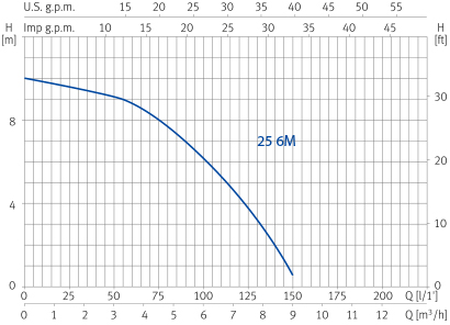 Courbe de rendement pompe piscine ESPA NOX 25 6 M Courbe de rendement pompe piscine ESPA NOX 25 6 M