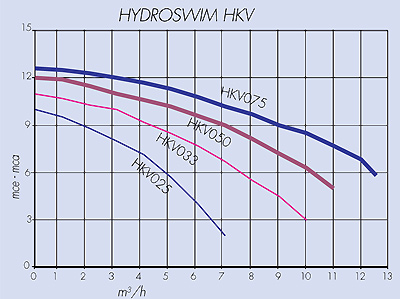 Courbe de rendement des pompes Hydroswim HKV