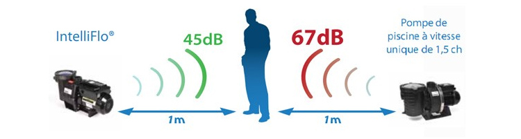 Comparaison niveau sonore Comparaison niveau sonore