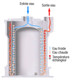 Echangeur à double tube aquacal Echangeur à double tube aquacal