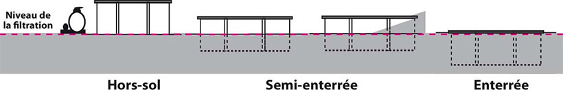 Les piscines bois SUNBAY peuvent être installées hors sol, semi enterrées ou enterrées. Les piscines bois SUNBAY peuvent être installées hors sol, semi enterrées ou enterrées.