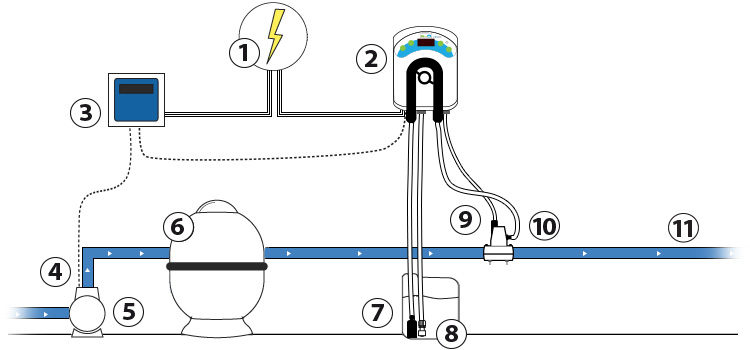 Installation pompe doseuse Smart pH Installation pompe doseuse Smart pH