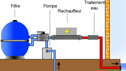 Installation rechauffeur Installation rechauffeur