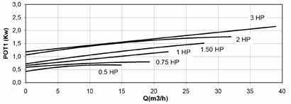 Courbe de puissance absorbée-débit triphasé : pompes piscine ASTRAL Victoria Plus