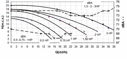 Courbe de rendement triphasé pompes piscine ASTRAL Victoria Plus