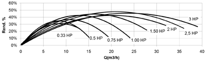 Courbe de rendement total-débit pompes ASTRAL Victoria Plus Monophasé