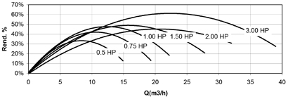Courbe de rendement total-débit pompes ASTRAL Victoria Plus Triphasé