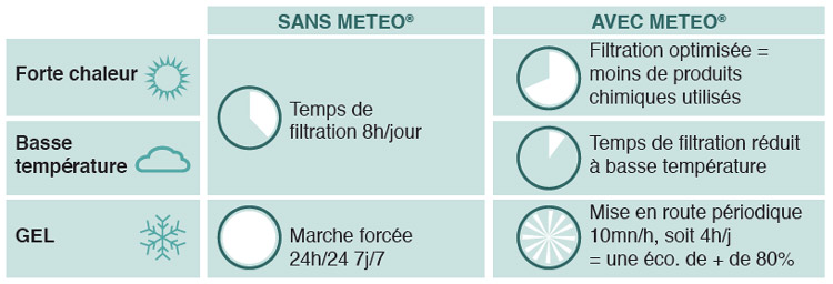 Avantages du système Meteo du coffret electrique