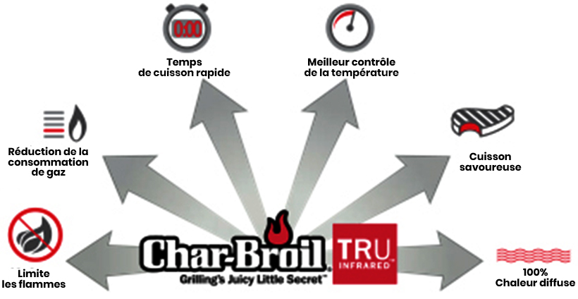 Avantage de la technologie Tru-Infrared 