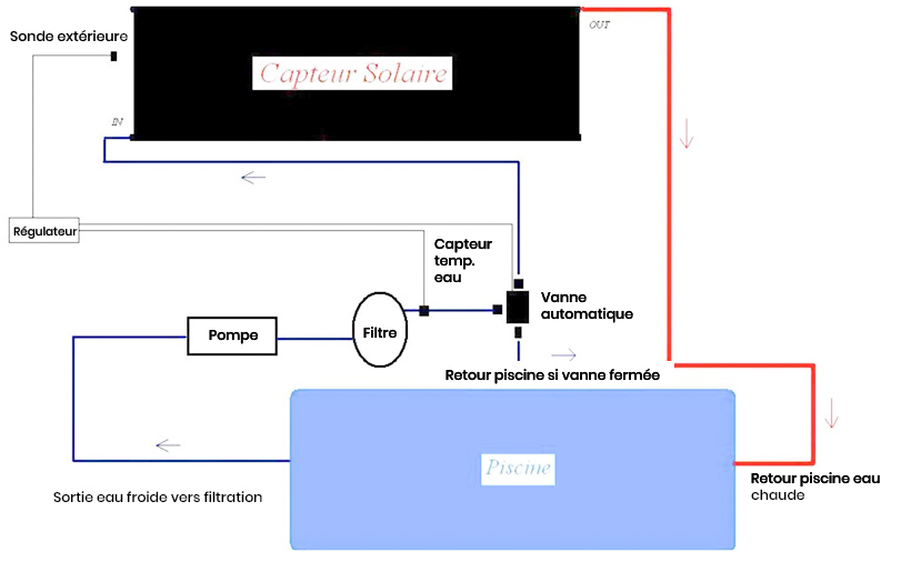 Schéma installation vanne et régulateur chauffage solaire Astral