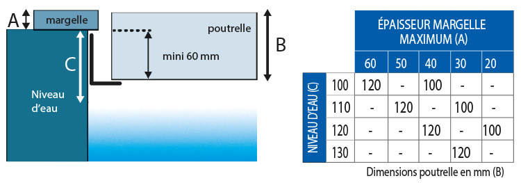 Tableau de détermination du choix de poutrelle pour volet immergé DEEPEO