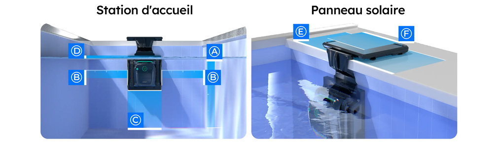 (A) Profondeur > 1,2m - (B) Au moins 1m de chaque côté - (C) Surface plane et solide - (D) Plus propre sous l'eau - (E) Support solide et plane pour le panneau solaire - (F) Le panneau doit être exposé au soleil pour un bon fonctionnement