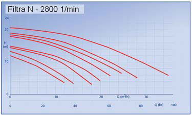 Courbe de rendement de la pompe de piscine Filtra N KSB