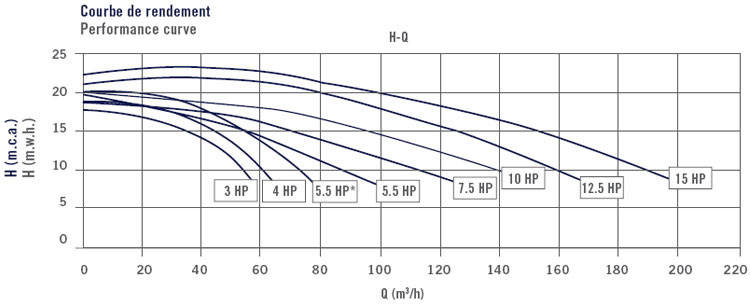 courbe puissance aral c3000