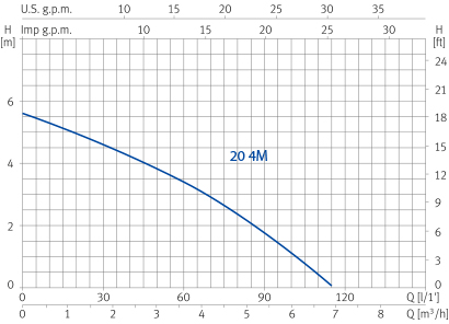 Courbe de rendement pompe piscine ESPA NOX 20 4 M