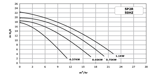 courbe de rendement pompe filtration piscine Sta Rite 5P2R