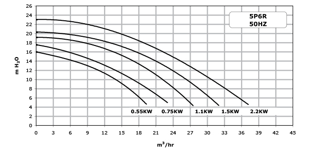 courbe de rendement pompe filtration piscine Sta-Rite 5P6R