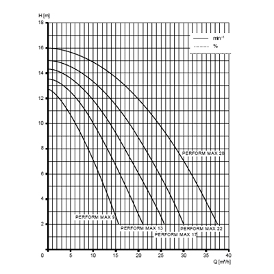 Courbe de rendement Speck Perform Max