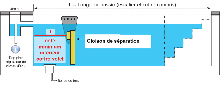 Dimensions du coffret avec cloison de séparation pour volet immergé pour piscine DEEPEO