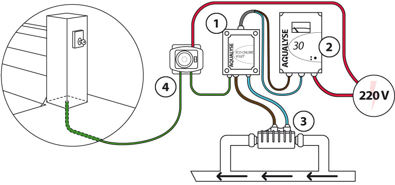 Schéma de fonctionnement eco chlore volet