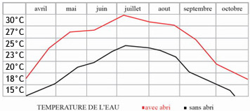 Tableau de la température de l eau d un abri piscine