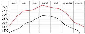 graphique eau de piscine avec un abri piscine