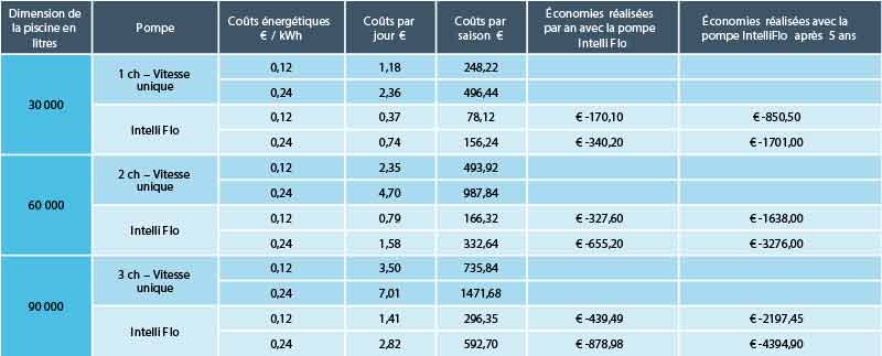 Comparaison Intelliflo UltraFlow VS UltraFlow 1,5cv classique