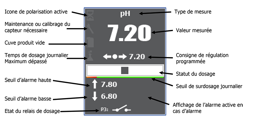 Ecran du panneau de régulation Pool Excellence Plus