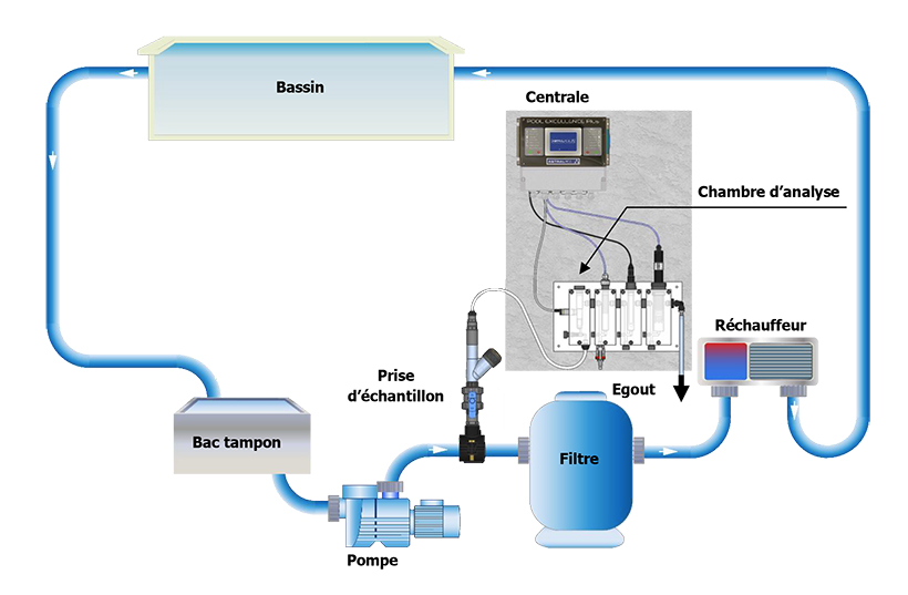 Schéma panneau de régulation Pool Excellence plus