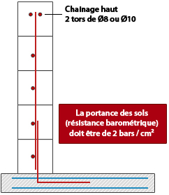 Schéma des portances du kit piscine polystyrène Astralpool First Bloc