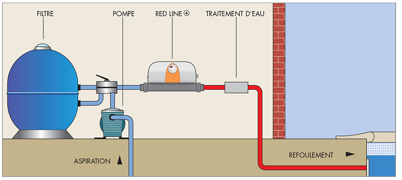 Schéma de montage des réchauffeurs électrique Red Line Plus de Zodiac PSA