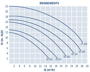 Rendements Pompe Europa