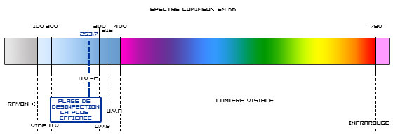 schema desinfection de l eau par les rayons UV-C